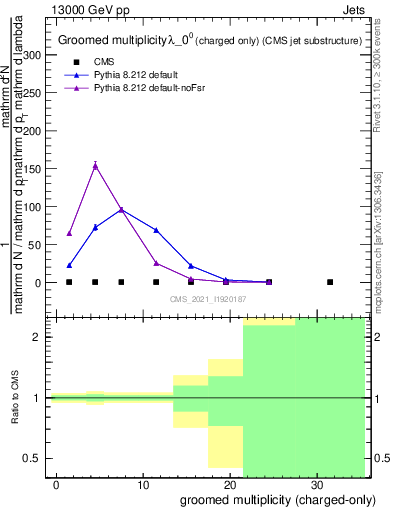 Plot of j.nch.g in 13000 GeV pp collisions