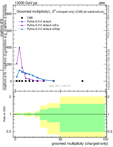 Plot of j.nch.g in 13000 GeV pp collisions