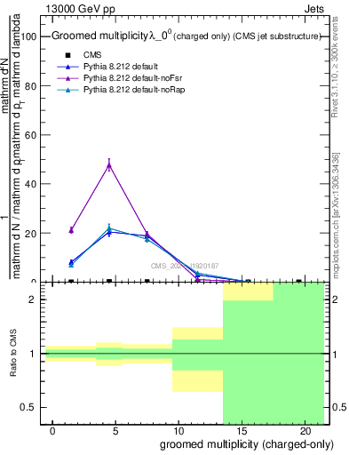 Plot of j.nch.g in 13000 GeV pp collisions