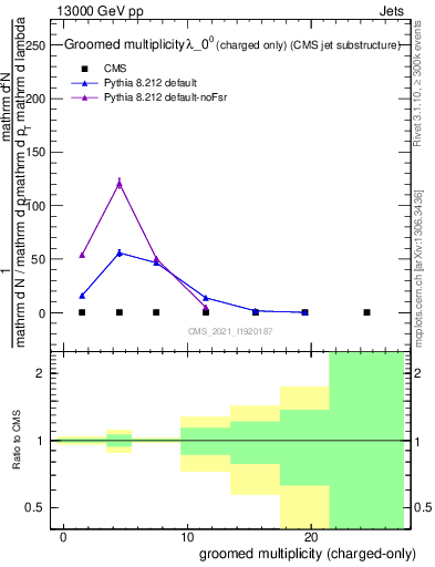 Plot of j.nch.g in 13000 GeV pp collisions