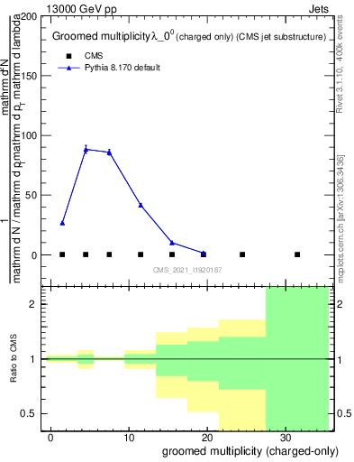 Plot of j.nch.g in 13000 GeV pp collisions