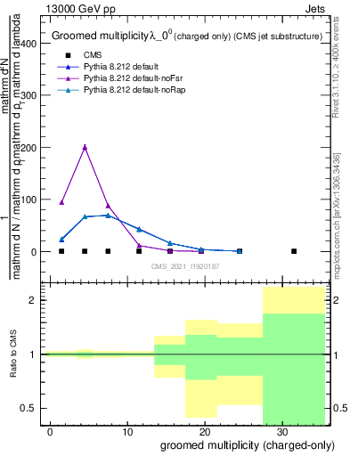 Plot of j.nch.g in 13000 GeV pp collisions