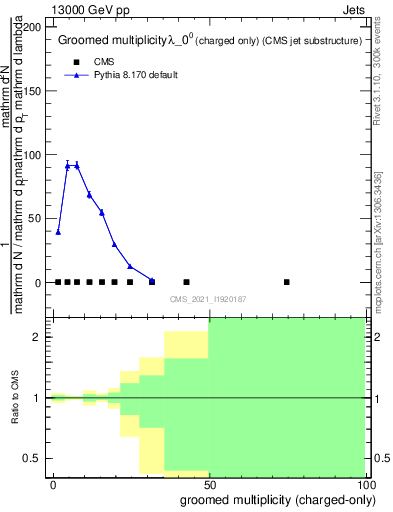 Plot of j.nch.g in 13000 GeV pp collisions
