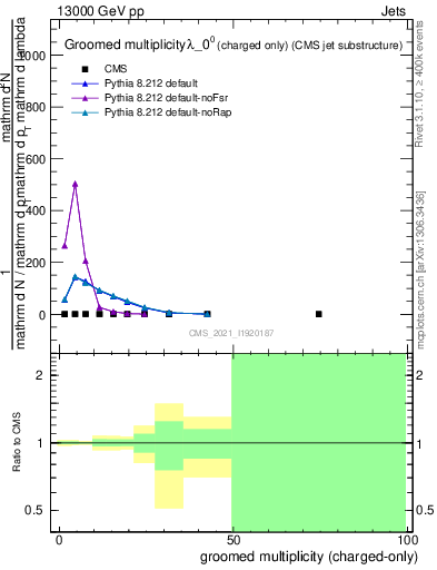 Plot of j.nch.g in 13000 GeV pp collisions