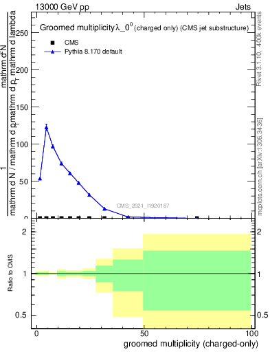 Plot of j.nch.g in 13000 GeV pp collisions