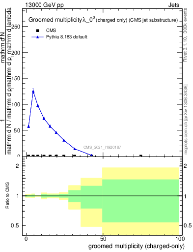 Plot of j.nch.g in 13000 GeV pp collisions