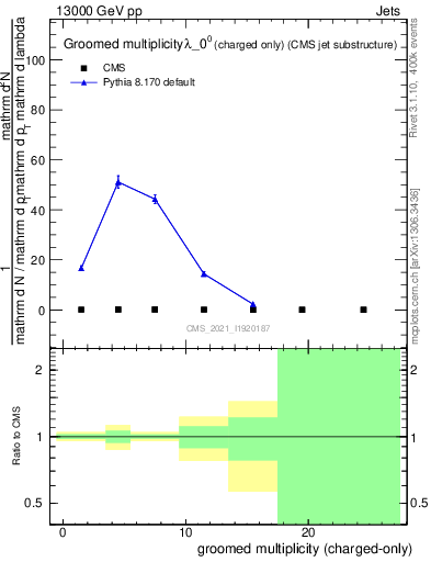 Plot of j.nch.g in 13000 GeV pp collisions