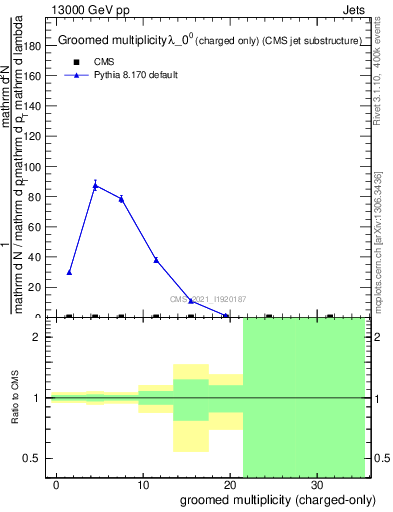 Plot of j.nch.g in 13000 GeV pp collisions
