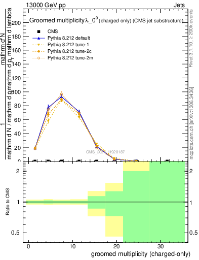 Plot of j.nch.g in 13000 GeV pp collisions
