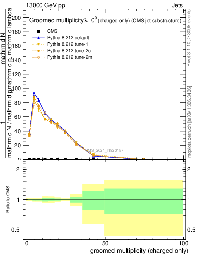 Plot of j.nch.g in 13000 GeV pp collisions