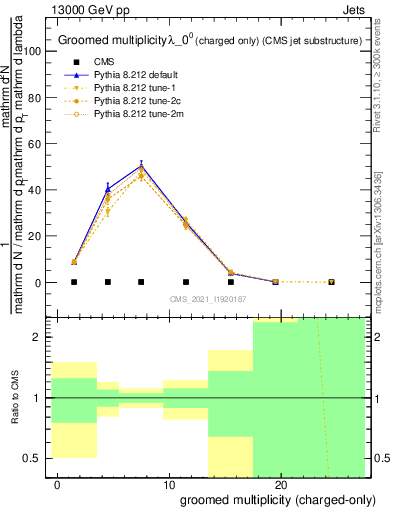 Plot of j.nch.g in 13000 GeV pp collisions