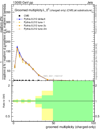 Plot of j.nch.g in 13000 GeV pp collisions