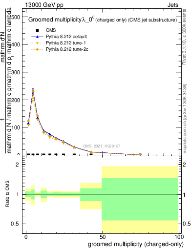 Plot of j.nch.g in 13000 GeV pp collisions