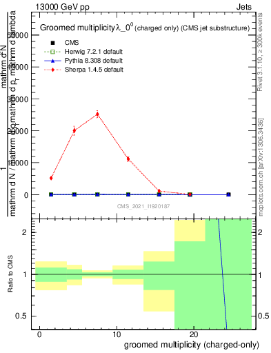 Plot of j.nch.g in 13000 GeV pp collisions