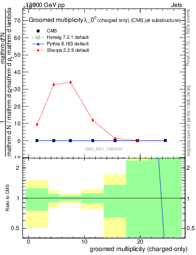 Plot of j.nch.g in 13000 GeV pp collisions