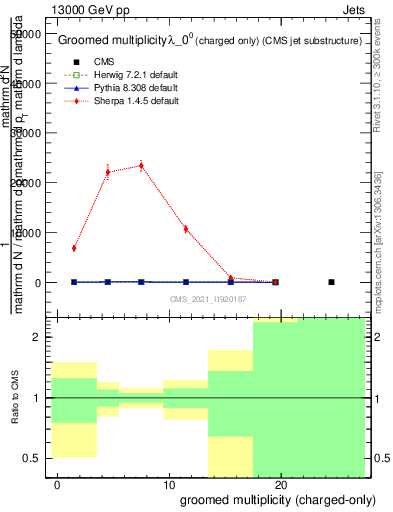 Plot of j.nch.g in 13000 GeV pp collisions