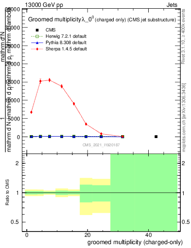 Plot of j.nch.g in 13000 GeV pp collisions
