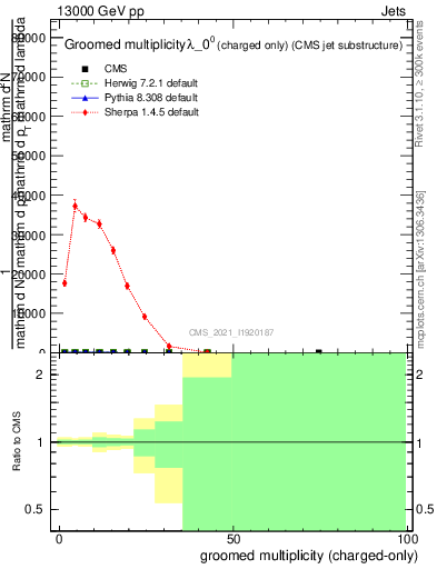 Plot of j.nch.g in 13000 GeV pp collisions