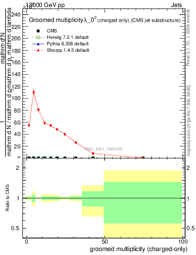 Plot of j.nch.g in 13000 GeV pp collisions
