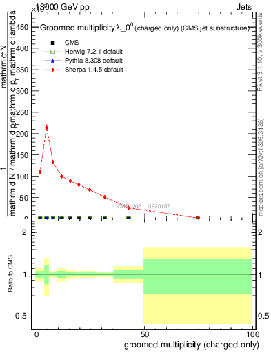 Plot of j.nch.g in 13000 GeV pp collisions