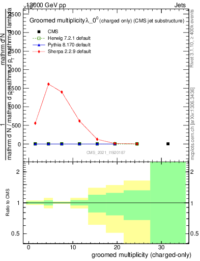 Plot of j.nch.g in 13000 GeV pp collisions