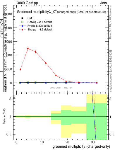 Plot of j.nch.g in 13000 GeV pp collisions