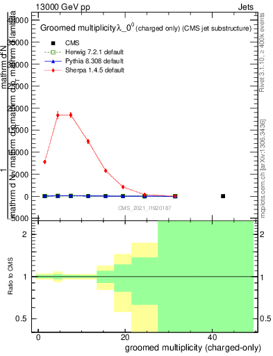 Plot of j.nch.g in 13000 GeV pp collisions