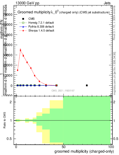 Plot of j.nch.g in 13000 GeV pp collisions