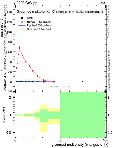 Plot of j.nch.g in 13000 GeV pp collisions