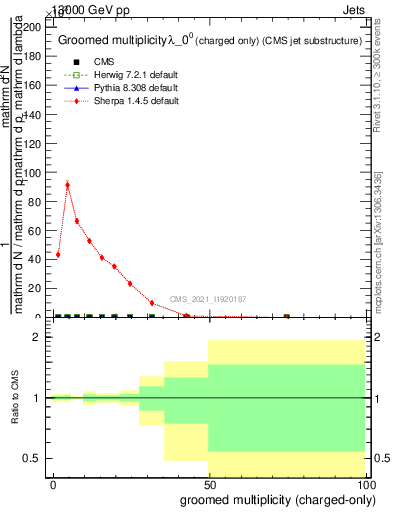 Plot of j.nch.g in 13000 GeV pp collisions