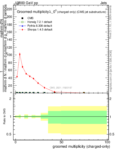 Plot of j.nch.g in 13000 GeV pp collisions
