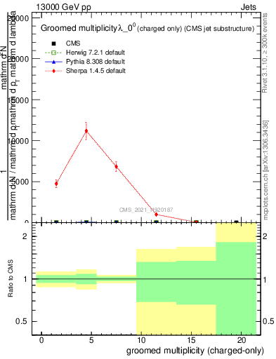 Plot of j.nch.g in 13000 GeV pp collisions
