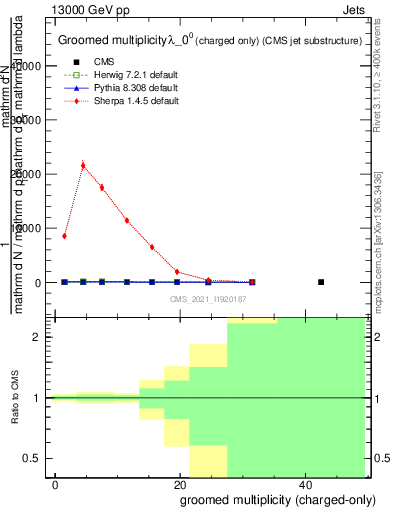 Plot of j.nch.g in 13000 GeV pp collisions
