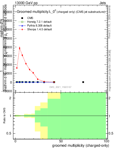 Plot of j.nch.g in 13000 GeV pp collisions