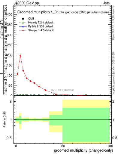 Plot of j.nch.g in 13000 GeV pp collisions