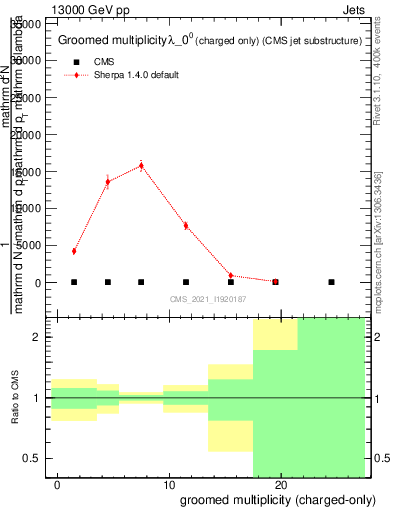 Plot of j.nch.g in 13000 GeV pp collisions