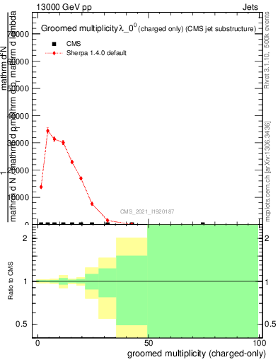 Plot of j.nch.g in 13000 GeV pp collisions