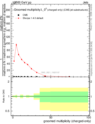 Plot of j.nch.g in 13000 GeV pp collisions