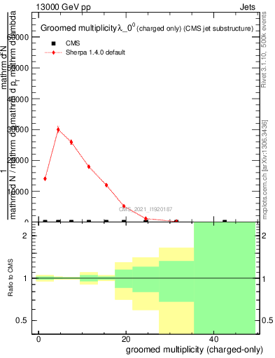 Plot of j.nch.g in 13000 GeV pp collisions