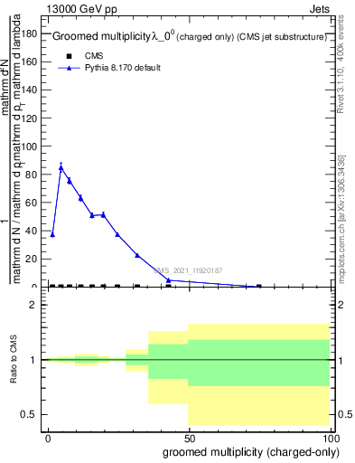 Plot of j.nch.g in 13000 GeV pp collisions