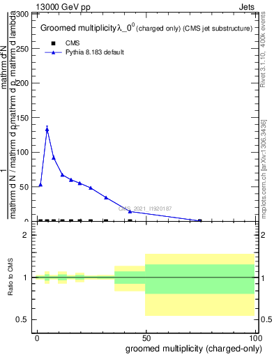 Plot of j.nch.g in 13000 GeV pp collisions
