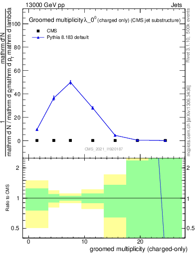 Plot of j.nch.g in 13000 GeV pp collisions
