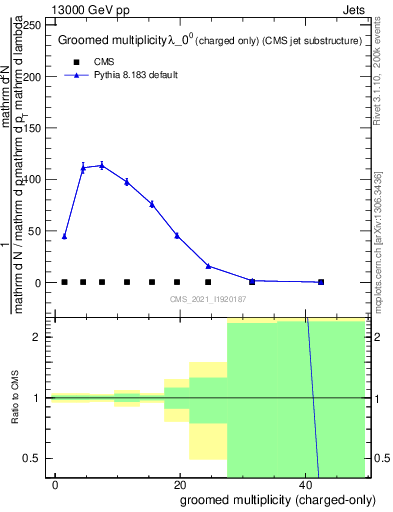 Plot of j.nch.g in 13000 GeV pp collisions