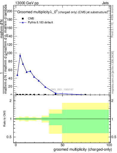 Plot of j.nch.g in 13000 GeV pp collisions