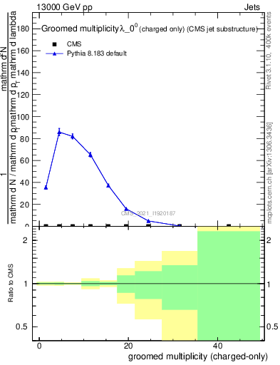 Plot of j.nch.g in 13000 GeV pp collisions