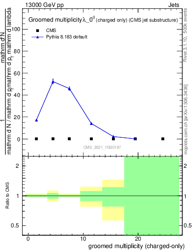 Plot of j.nch.g in 13000 GeV pp collisions
