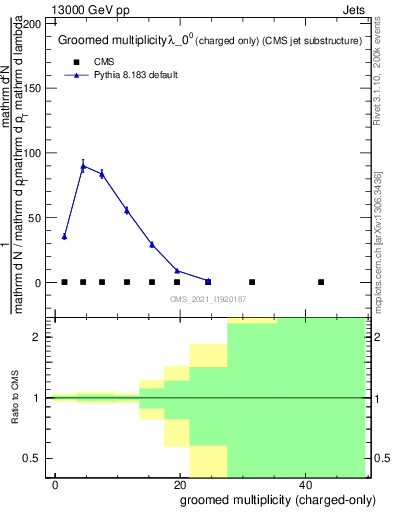 Plot of j.nch.g in 13000 GeV pp collisions