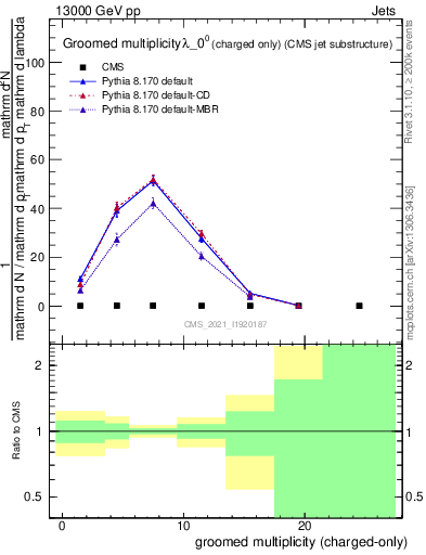 Plot of j.nch.g in 13000 GeV pp collisions