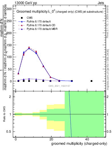 Plot of j.nch.g in 13000 GeV pp collisions