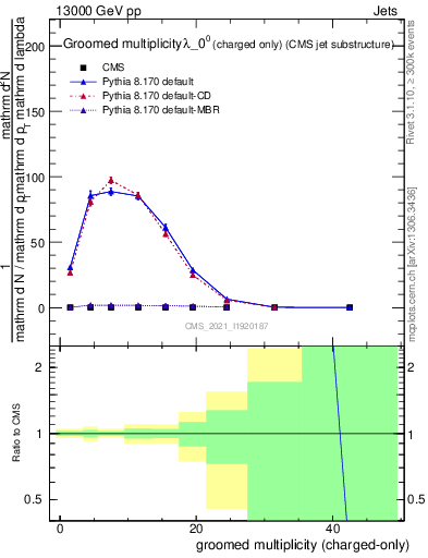 Plot of j.nch.g in 13000 GeV pp collisions